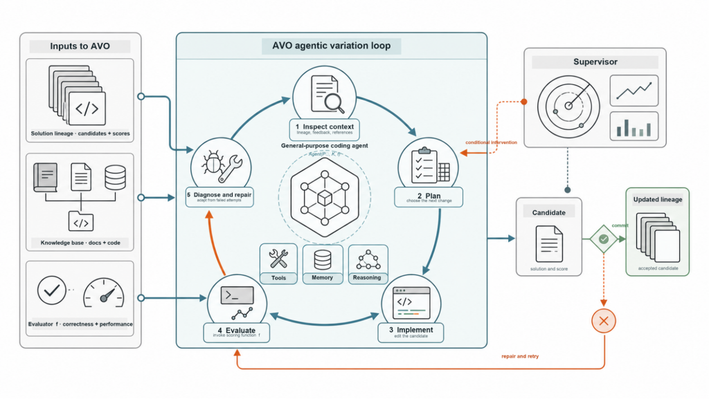 NVIDIA AVO agentic variation loop 架构图