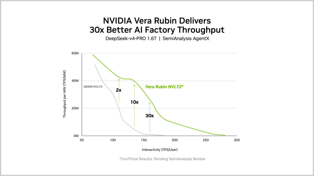 NVIDIA Vera Rubin / Blackwell 每瓦性能对比图