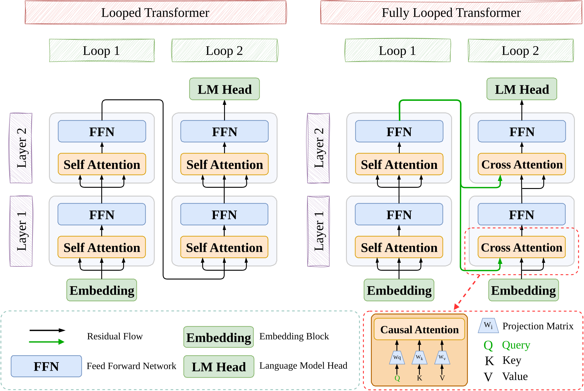 Looped Transformer与Fully Looped Transformer架构对比图