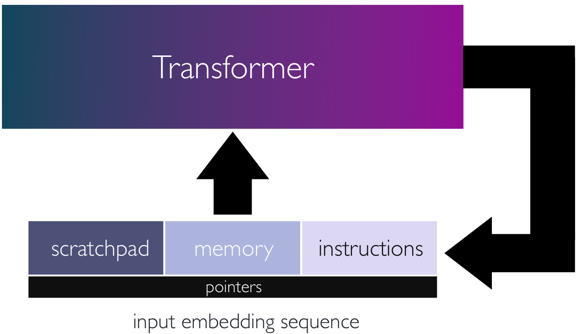 循环Transformer作为可编程计算机的架构图