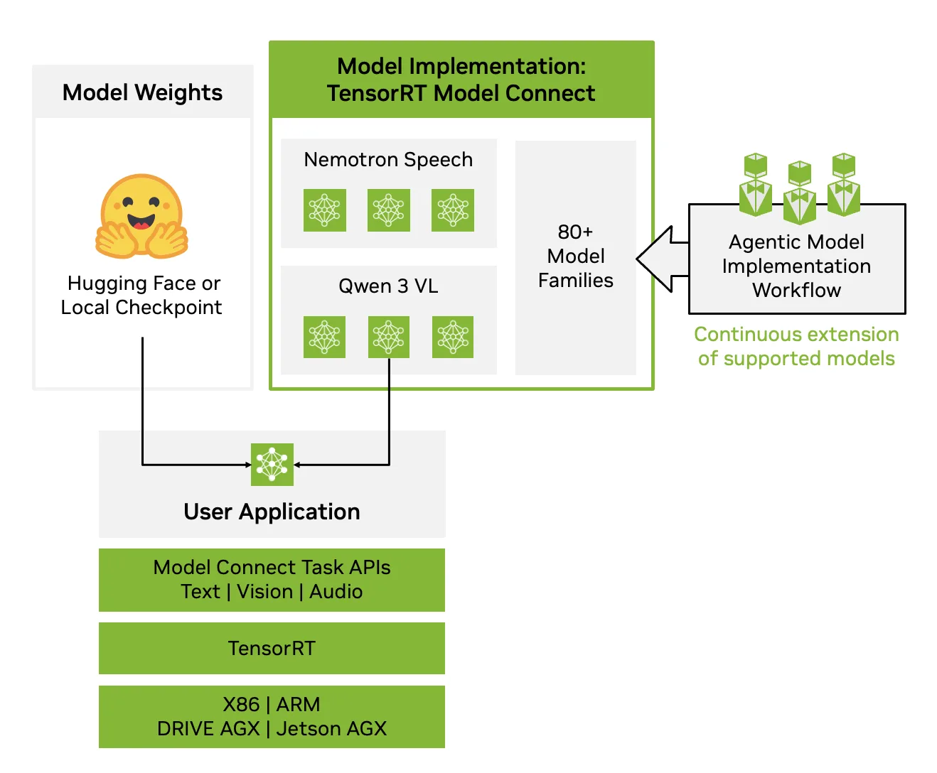 NVIDIA TensorRT Model Connect官方架构图：从模型权重到应用层到硬件层的完整技术栈