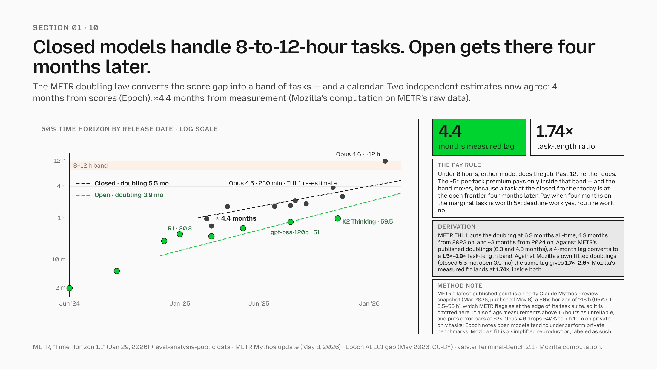 Mozilla State of Open Source AI 2026 §01·10：METR 50% time horizon 对数散点图，闭源 doubling 5.5 mo、开源 3.9 mo，量出 4.4 months measured lag、1.74× task-length ratio