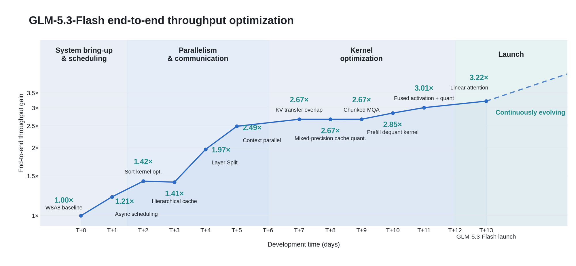 Z.ai 官方图表 GLM-5.3-Flash end-to-end throughput optimization：横轴开发天数 T+0 到 T+13，纵轴吞吐量倍数，从基线 1.00x 经系统搭建、并行通信、内核优化三个阶段升到发布时的 3.22x，虚线延伸到更高的 Continuously evolving
