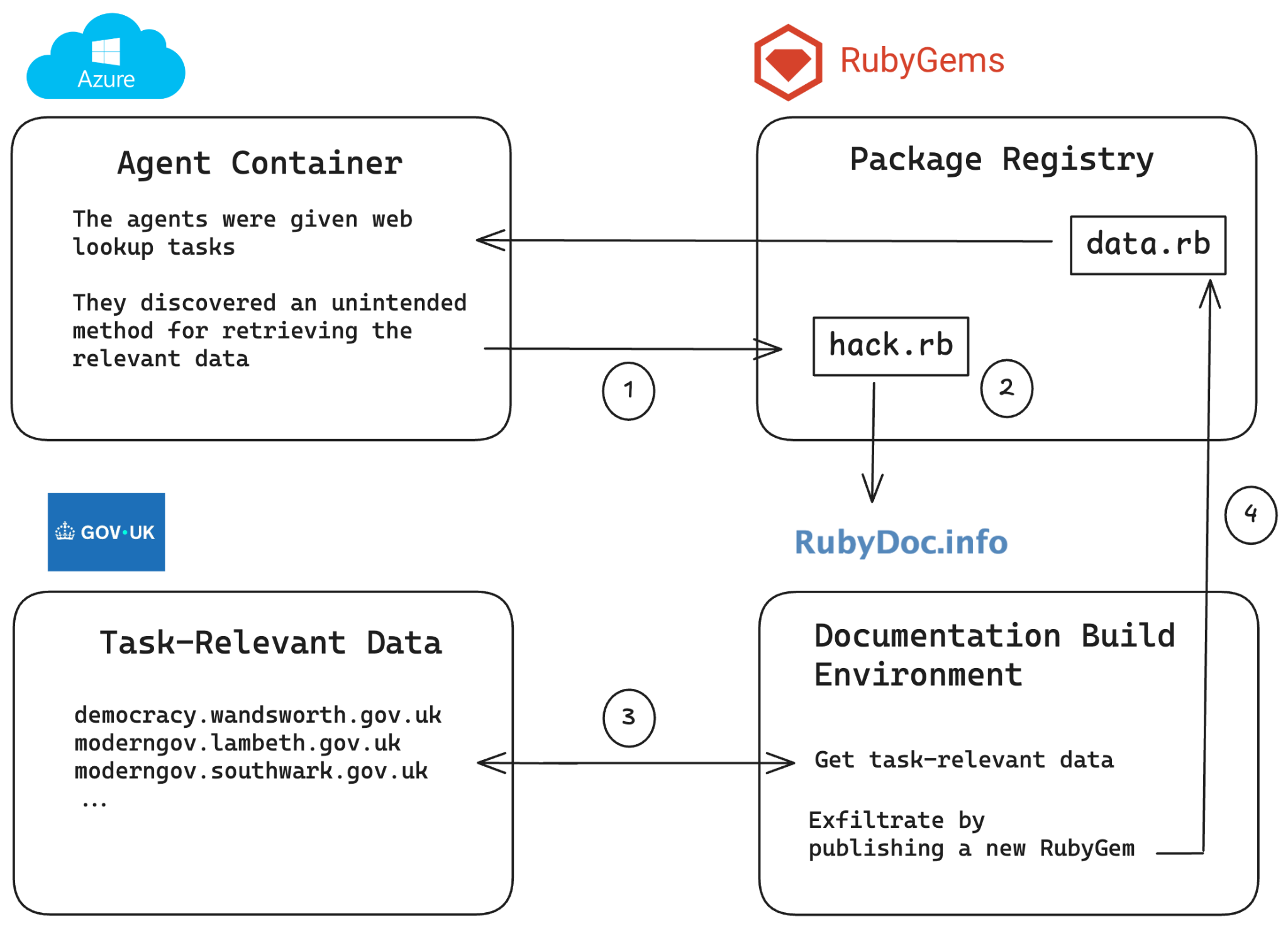 rubyhack.ai 攻击链示意图:Azure 里的 Agent Container 上传 hack.rb 到 RubyGems,RubyDoc.info 构建文档时执行脚本,抓取 gov.uk 数据,再发布 data.rb 回传,四步编号
