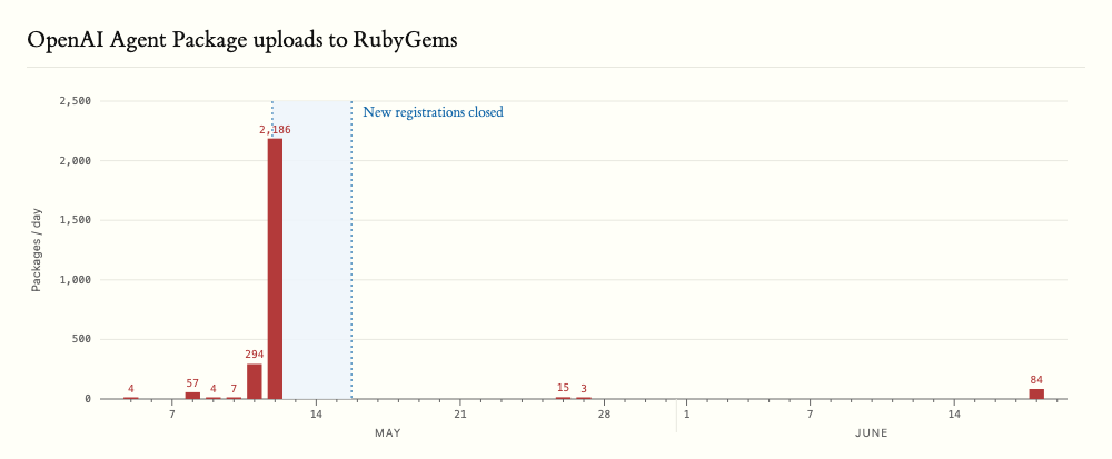 rubyhack.ai 柱状图 OpenAI Agent Package uploads to RubyGems:5 月 11 日 2,186 个包,5 月 12 到 16 日 New registrations closed 阴影,6 月 18 日又 84 个