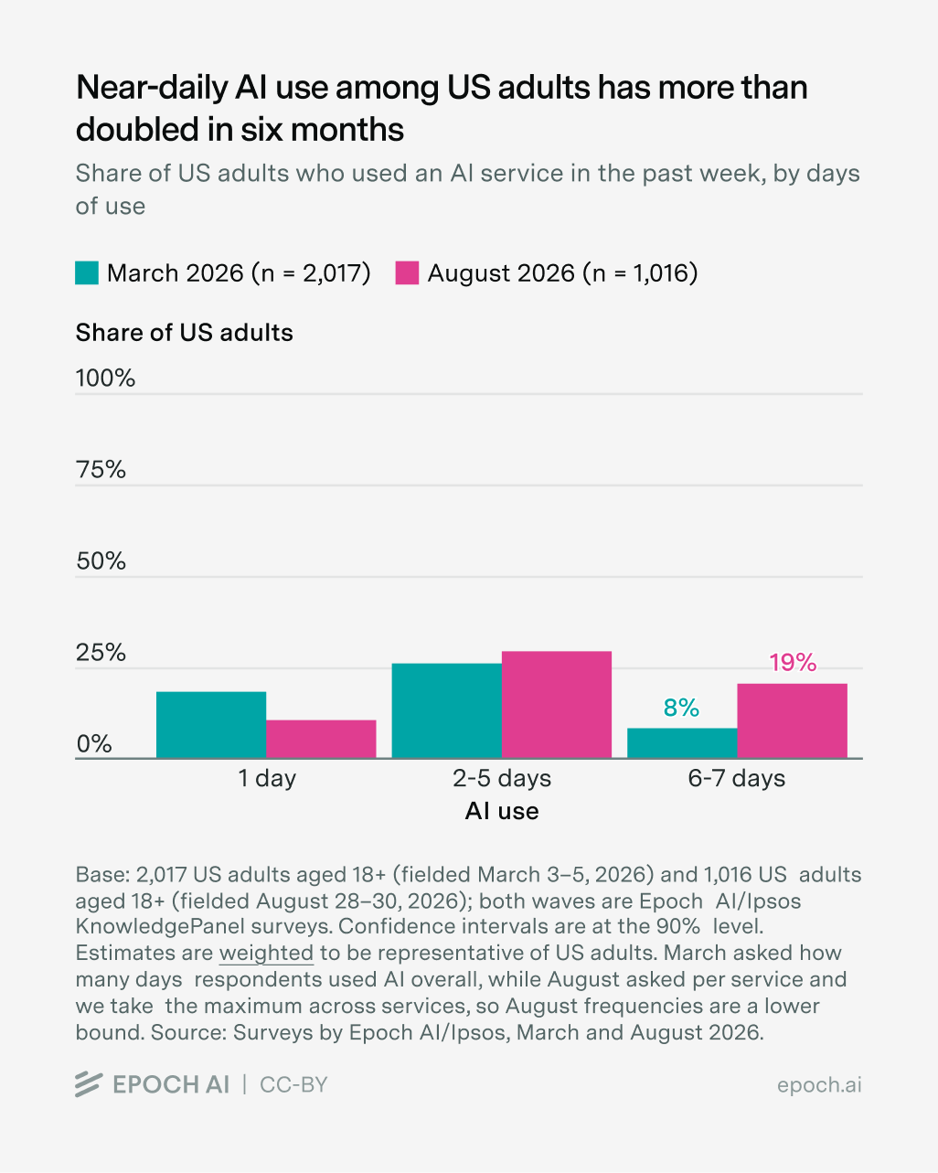 Epoch AI/Ipsos 柱状图 Near-daily AI use among US adults has more than doubled in six months:3 月与 8 月两波,每周用 6 到 7 天的比例从 8% 升到 19%,用 1 天的下降,用 2 到 5 天的上升
