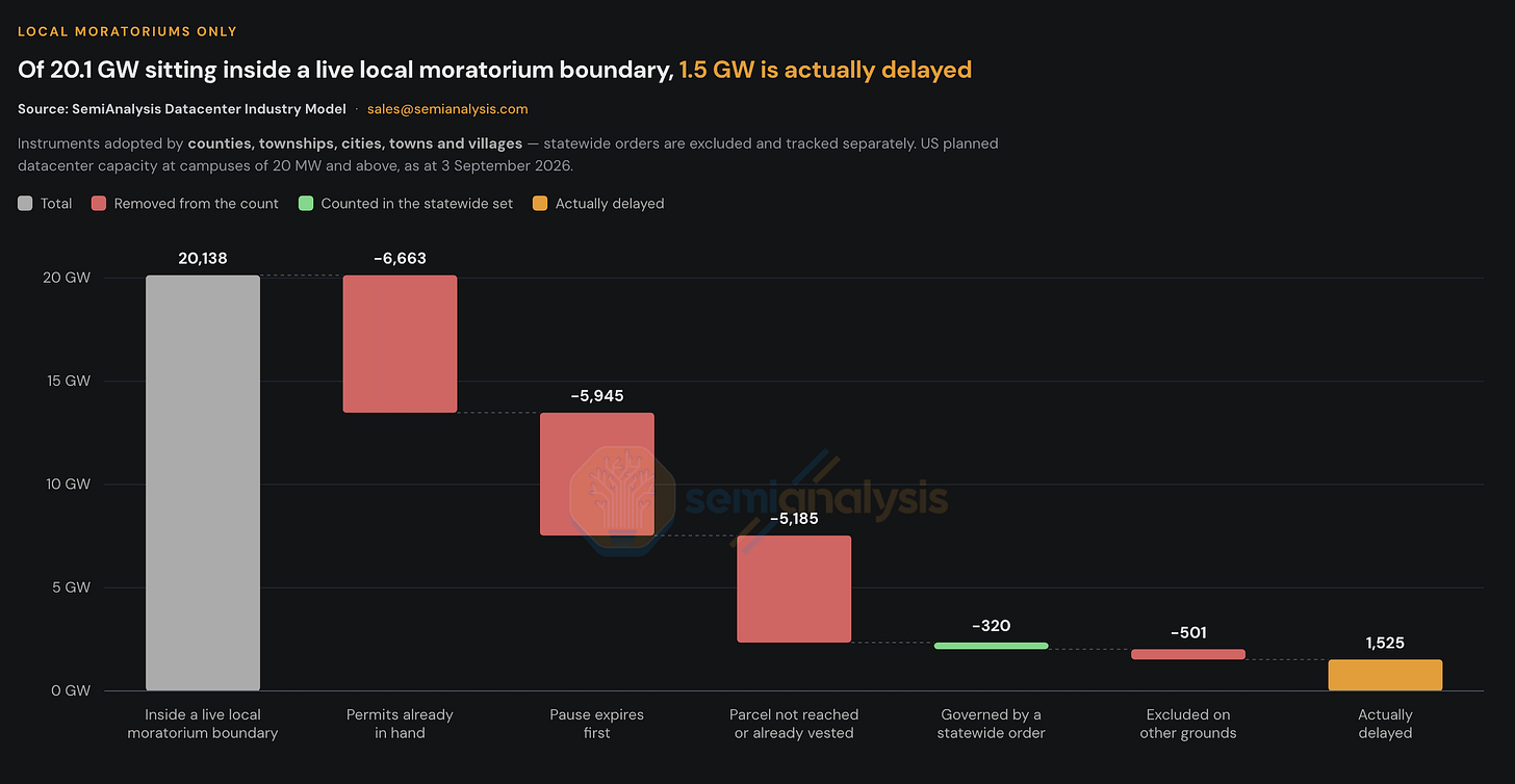 SemiAnalysis 瀑布图:20,138 MW 落在地方禁令边界内,减去许可已在手 6,663、禁令先到期 5,945、地块未触及或已归属 5,185、归全州令管 320、其他豁免 501,实际延误 1,525 MW