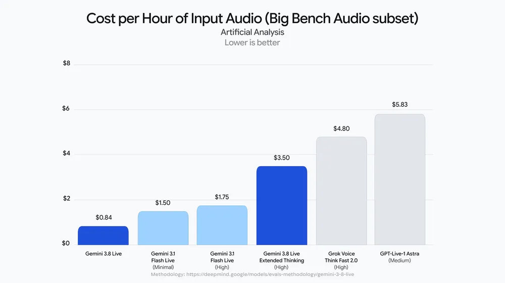 Google 博客里的 Artificial Analysis 柱状图 Cost per Hour of Input Audio:Gemini 3.8 Live 0.84 美元、3.1 Flash Live 1.50 与 1.75、3.8 Live Extended Thinking 3.50、Grok Voice Think Fast 2.0 4.80、GPT-Live-1 Astra 5.83 美元
