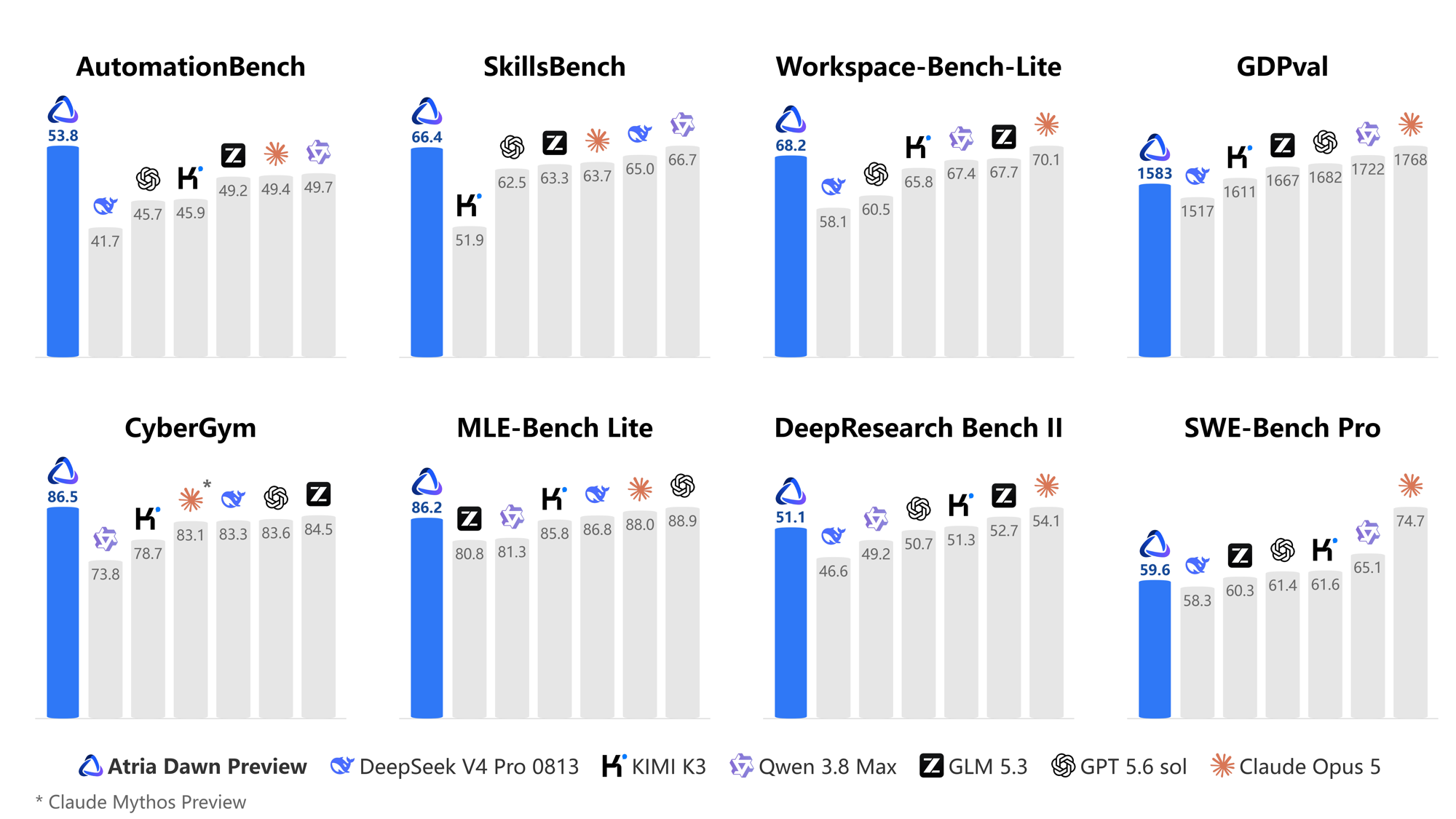 Atria Dawn Preview 模型卡评测图:八个基准柱状图,AutomationBench 53.8、SkillsBench 66.4、Workspace-Bench-Lite 68.2、GDPval 1583、CyberGym 86.5、MLE-Bench Lite 86.2、DeepResearch Bench II 51.1、SWE-Bench Pro 59.6,对比 DeepSeek V4 Pro、Kimi K3、Qwen 3.8 Max、GLM 5.3、GPT-5.6 Sol、Claude Opus 5