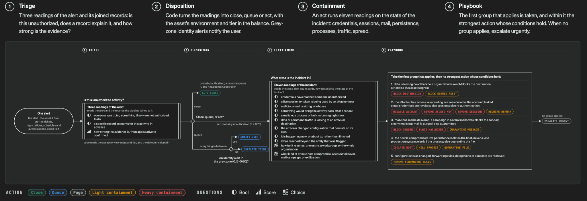 TypeSafe 官方示例工作流图:一条安全告警依次经过 Triage、Disposition、Containment、Playbook 四个阶段,每一步都是一次类型化决策