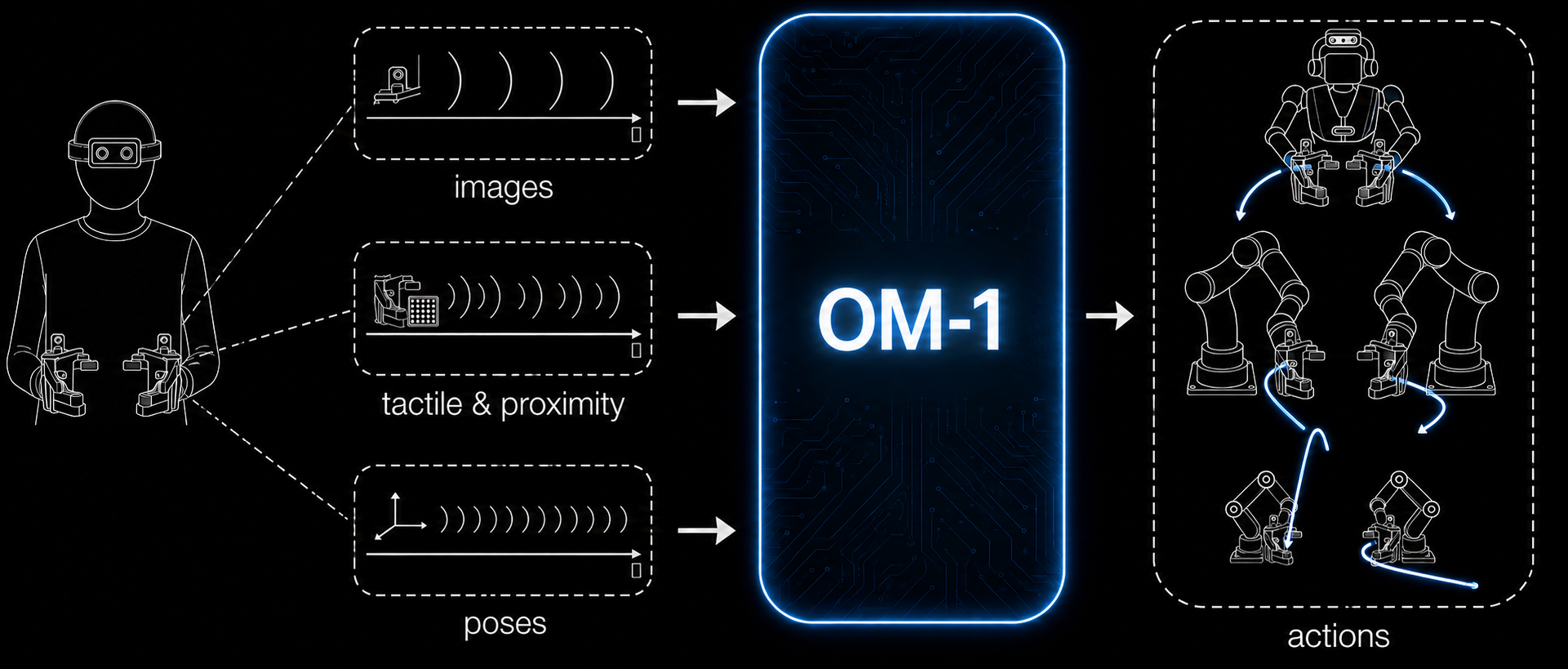 OM-1 官方架构图:戴着 Omnibody Hand 的人,images、tactile & proximity、poses 三路信号输入 OM-1,输出人形和多种机械臂的动作