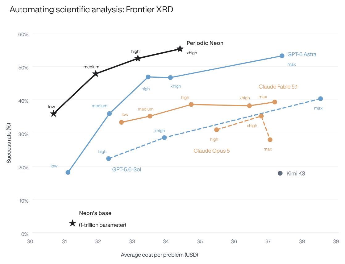 Periodic 官网图 Automating scientific analysis: Frontier XRD:横轴每题平均成本,纵轴成功率,Periodic Neon 黑线 xhigh 约 55% 每题不到 5 美元,GPT-6 Astra 蓝线 max 约 53% 每题 7 美元以上,Claude Fable 5.1 约 40%,Neon 底座星标接近 0%