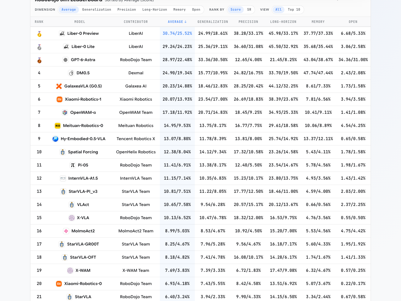 RoboDojo Sim Leaderboard 2026.9.17 前 21 名表格:#1 Liber-0 Preview 30.74/25.52%,#2 Liber-0 Lite 29.24/24.23%,#3 GPT-6-Astra 28.97/22.48%,#4 DM0.5 24.90/19.34%,分列泛化、精度、长程、记忆、开放