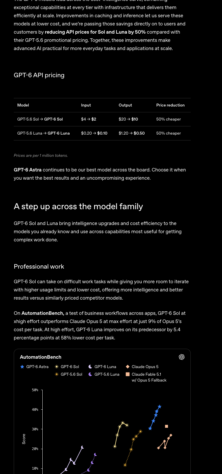 OpenAI 发布页截图：GPT-6 API pricing 表，GPT-5.6 Sol→GPT-6 Sol 输入 $4→$2、输出 $20→$10，Luna $0.20→$0.10、$1.20→$0.50，均标 50% cheaper；下方 AutomationBench 分数图