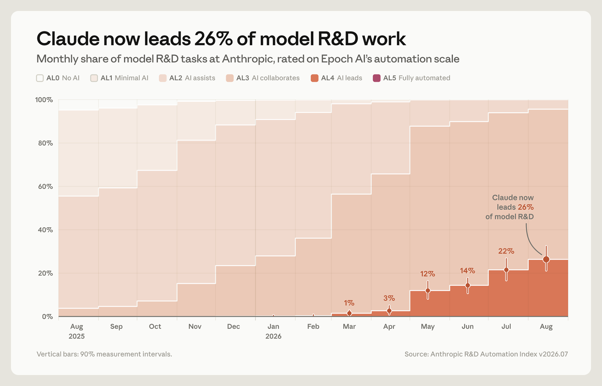 Anthropic 官方图：Claude now leads 26% of model R&D work，2025 年 8 月到 2026 年 8 月各月研发任务按 Epoch 自动化等级 AL0–AL5 的堆叠占比，AL4 AI leads 从 3 月 1% 升到 8 月 26%