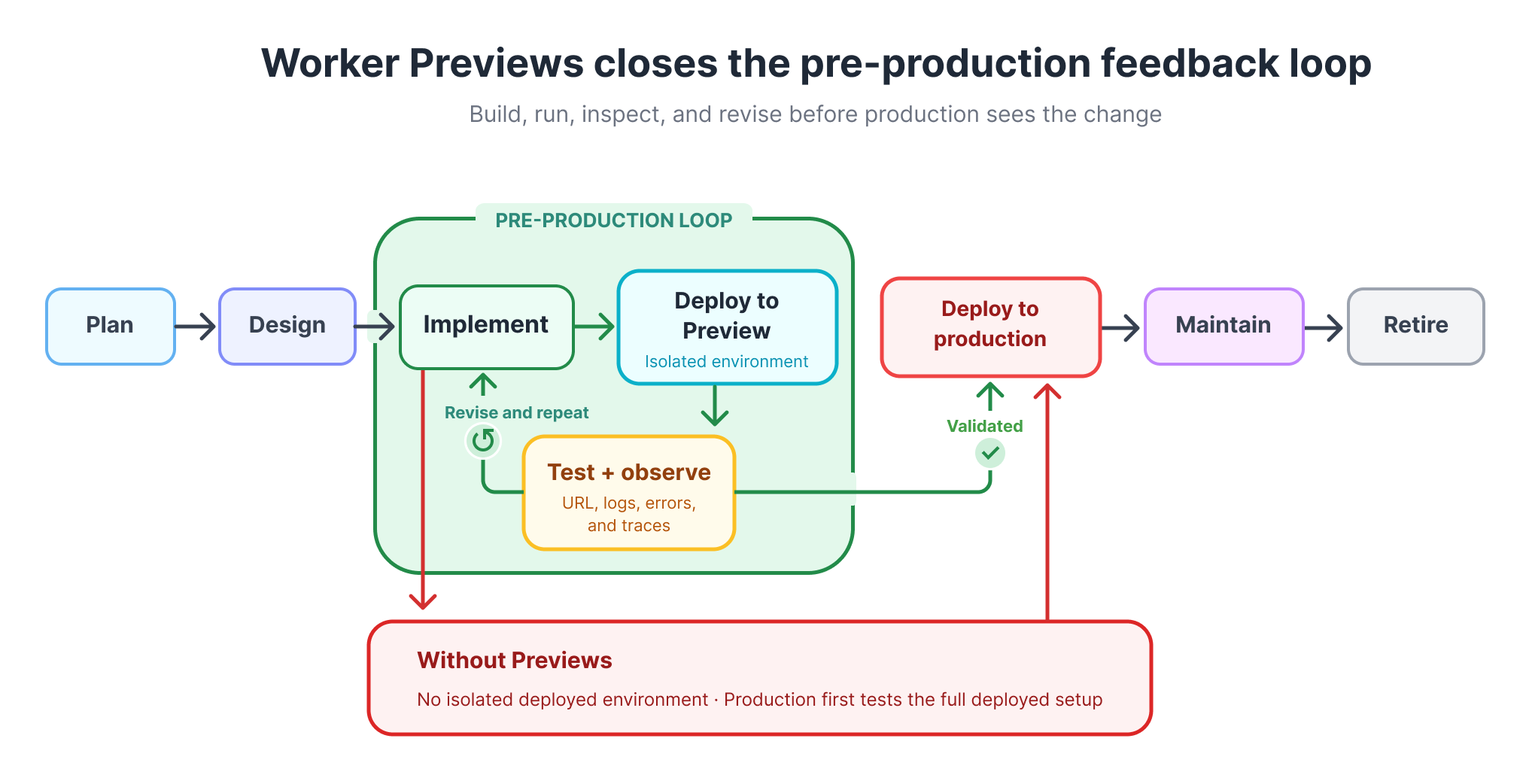 Cloudflare 流程图：Worker Previews closes the pre-production feedback loop，Plan-Design-Implement 进入绿色的 Pre-Production Loop（Deploy to Preview 隔离环境、Test + observe 看 URL/日志/报错/追踪、Revise and repeat），验证通过才 Deploy to production，再到 Maintain-Retire；下方红框对比没有 Previews 时的情况：没有隔离部署环境，生产环境是第一个测试完整部署配置的地方