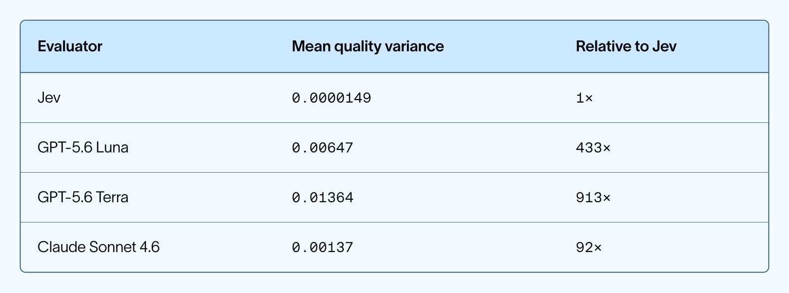 LangChain 表格：四个评测裁判的平均质量分方差，Jev 0.0000149 为 1 倍，GPT-5.6 Luna 0.00647 为 433 倍，GPT-5.6 Terra 0.01364 为 913 倍，Claude Sonnet 4.6 0.00137 为 92 倍