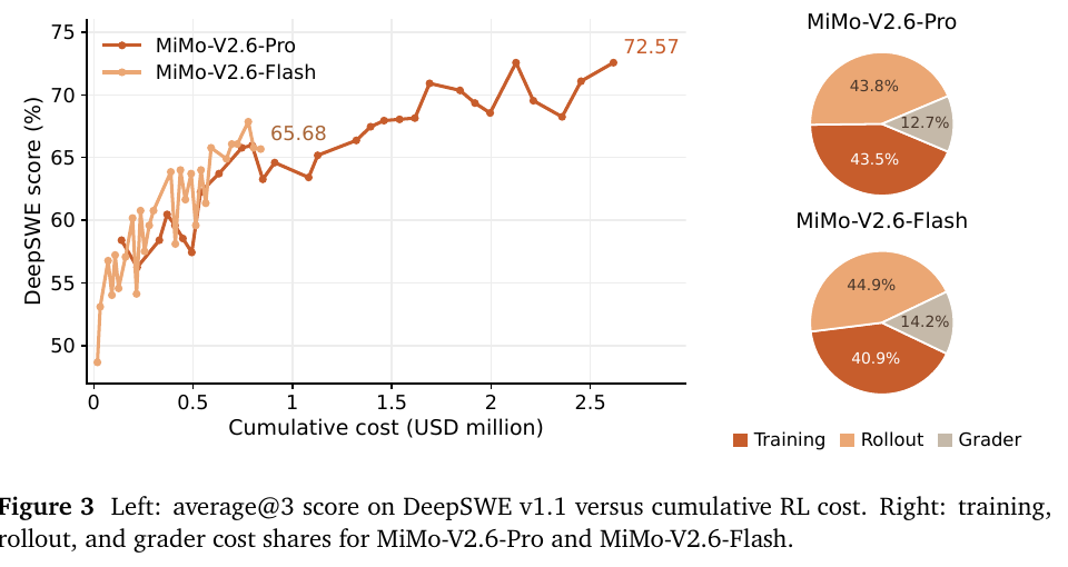 MiMo-V2.6 技术报告图 3：左图 DeepSWE v1.1 分数随累计 RL 成本（百万美元）上升，Pro 到约 260 万美元时 72.57，Flash 65.68；右图饼图 Pro 的成本构成 Rollout 43.8%、Training 43.5%、Grader 12.7%