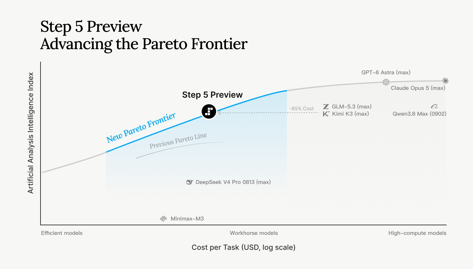 阶跃官方图 Step 5 Preview Advancing the Pareto Frontier：横轴每任务成本（对数），纵轴 AA 智能指数，Step 5 Preview 位于新帕累托前沿上，相对 GLM-5.3 max 和 Kimi K3 max 标注 -65% Cost