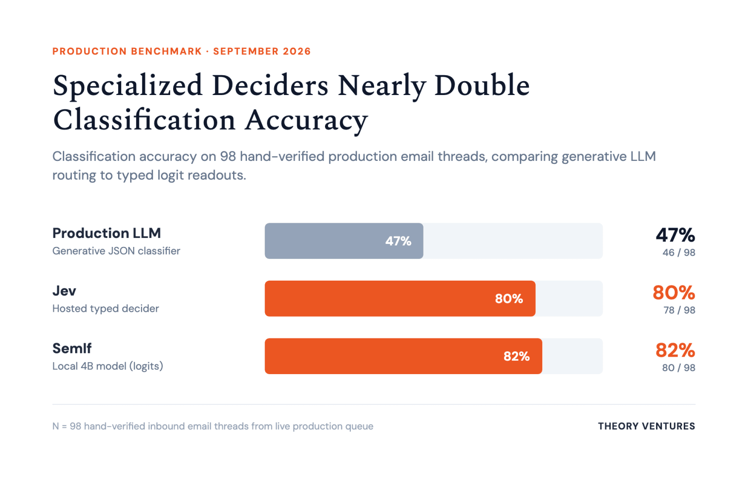 Theory Ventures 条形图 Specialized Deciders Nearly Double Classification Accuracy：98 条人工核验生产邮件，生产用 LLM 生成式 JSON 分类器 47%（46/98），Jev 托管判定器 80%（78/98），SemIf 本地 4B 模型 82%（80/98）