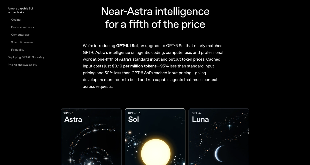 GPT-6.1 Sol 发布页首屏:标题 Near-Astra intelligence for a fifth of the price,正文写 nearly matches GPT-6 Astra 的智能,缓存输入每百万 token 0.10 美元;下方是 Astra、Sol、Luna 三张卡片