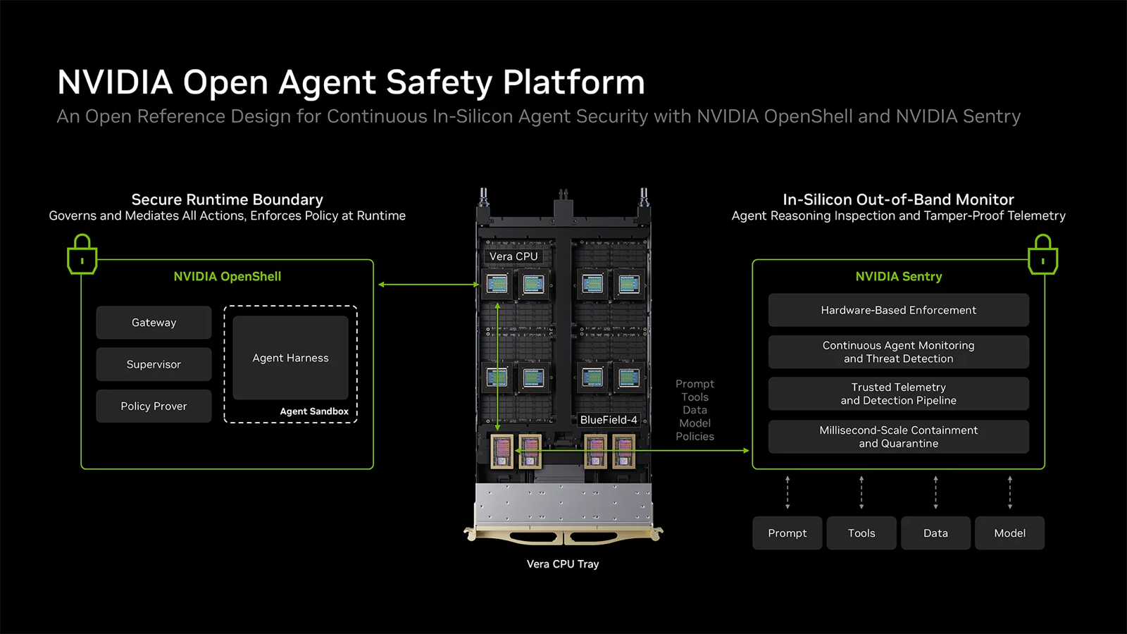英伟达 Open Agent Safety Platform 架构图:左边 OpenShell(Gateway、Supervisor、Policy Prover、Agent Sandbox),中间 Vera CPU 与 BlueField-4,右边 Sentry(硬件强制、持续监控、可信遥测、毫秒级隔离与隔离区)