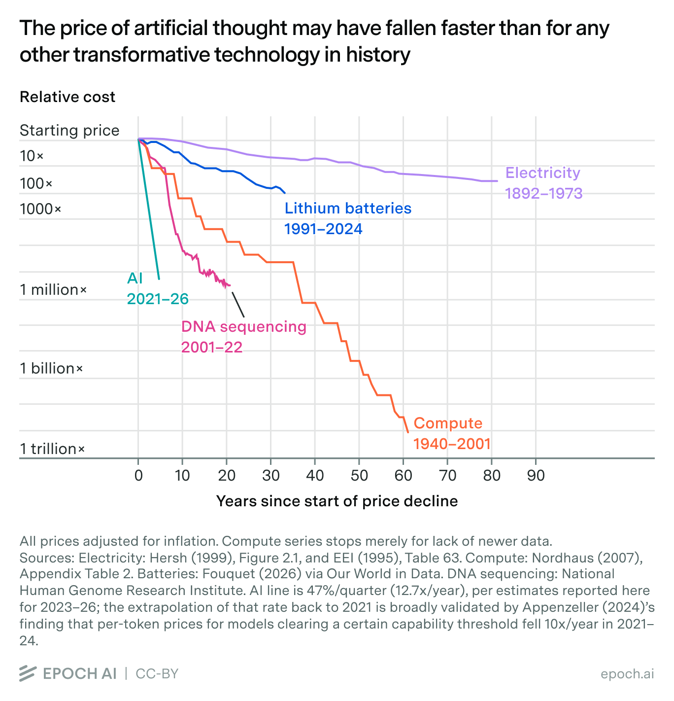 Epoch AI 图:The price of artificial thought may have fallen faster than for any other transformative technology in history,对数纵轴,AI 2021-26 每季度降 47%(年化 12.7 倍),对比电力、锂电池、DNA 测序和算力的降价曲线