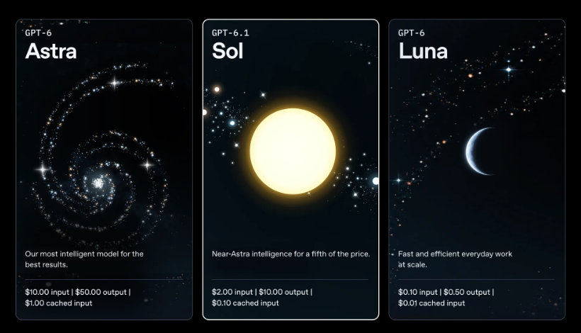OpenAI GPT-6.1 Sol 发布页的三张价格卡:Astra 每百万 token 输入 10 美元、输出 50 美元、缓存输入 1 美元;Sol 输入 2 美元、输出 10 美元、缓存 0.10 美元;Luna 输入 0.10 美元、输出 0.50 美元、缓存 0.01 美元