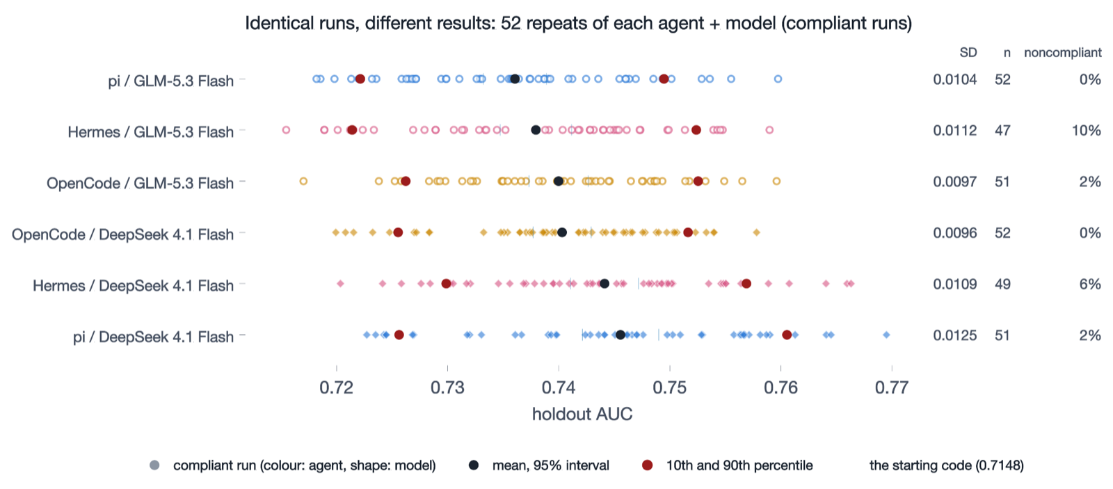 Identical runs, different results 论文图:6 个 Agent 加模型组合各重复 52 次的 holdout AUC 散点,右侧标注标准差 0.0096 到 0.0125、有效运行数和不合规比例,起始代码基线 0.7148