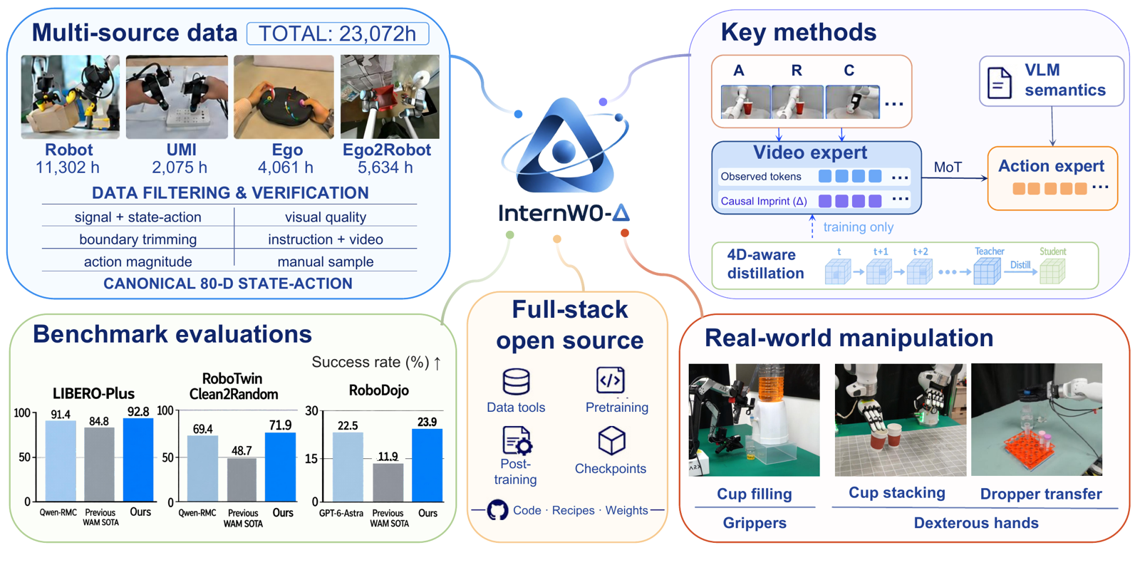 InternW0-Δ 总览图:多源数据合计 23,072 小时(Robot 11,302、UMI 2,075、Ego 4,061、Ego2Robot 5,634);关键方法(视频专家、动作专家、4D 蒸馏);基准 LIBERO-Plus 92.8、RoboTwin 71.9、RoboDojo 23.9;真机杯子灌装、叠杯、滴管转移