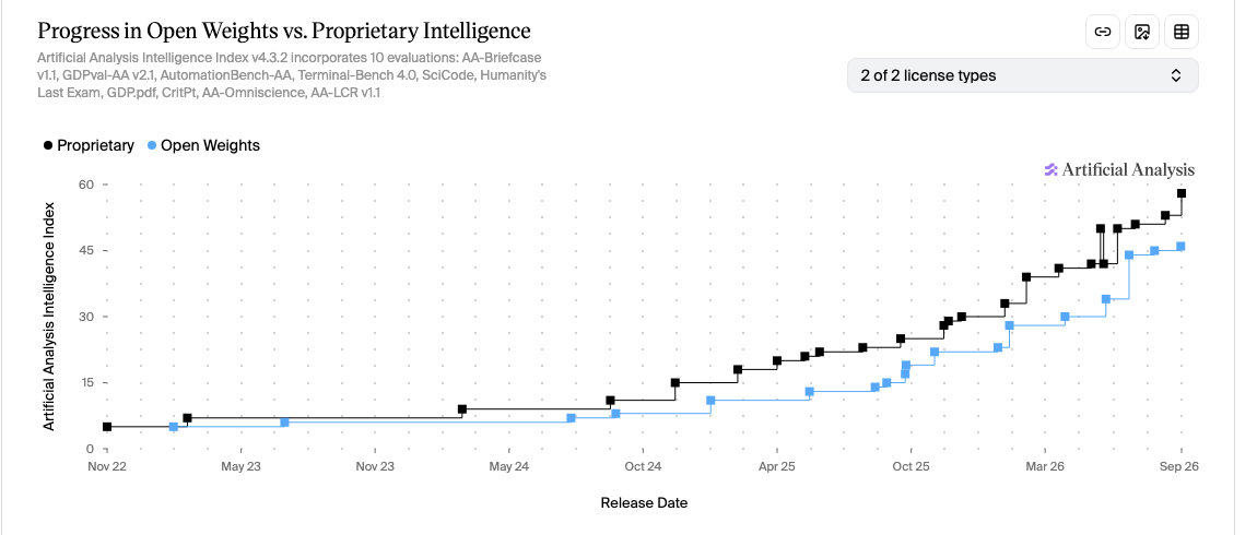 Artificial Analysis 图:Progress in Open Weights vs. Proprietary Intelligence,2022 年 11 月到 2026 年 9 月智能指数阶梯曲线,黑色为闭源、蓝色为开放权重,右端闭源在 2026 年 9 月又跳高一档,开源停在 46 左右