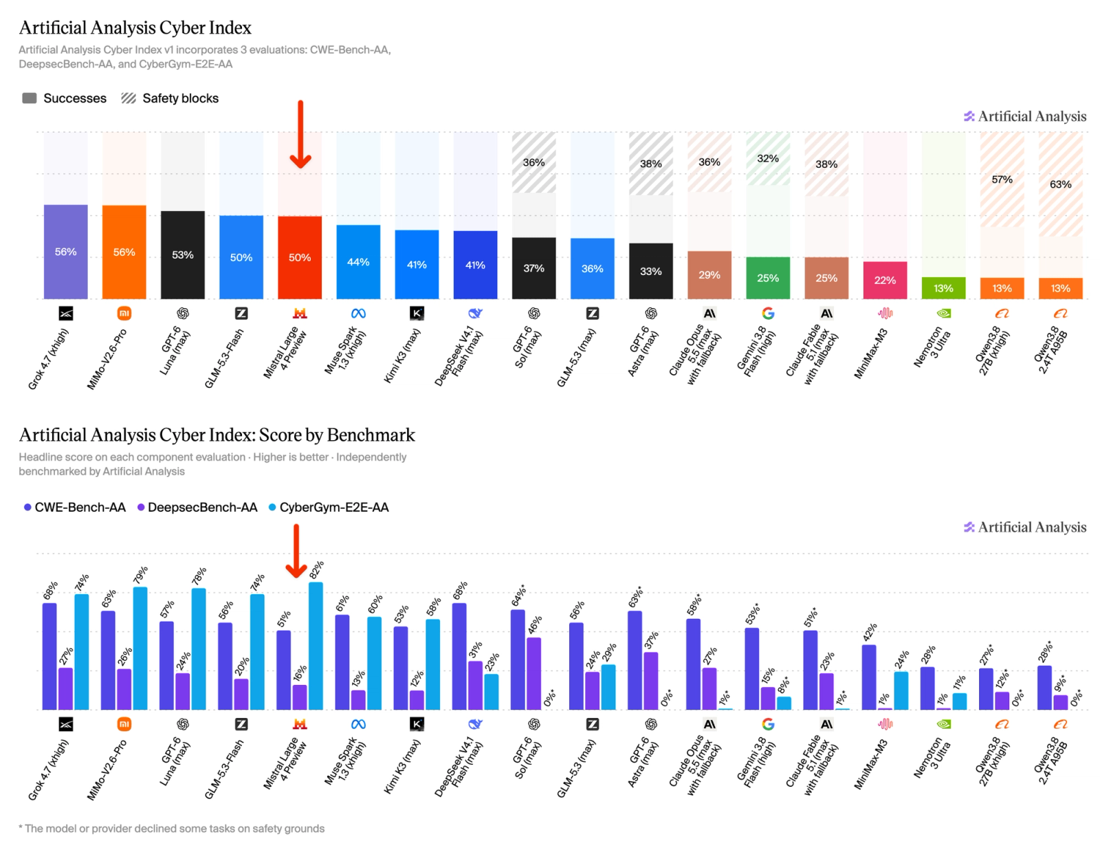 Artificial Analysis Cyber Index：上图是综合成绩，闭源模型顶部有斜纹标出被安全拦截的比例；下图是分项成绩，GPT-6 Astra 与 Claude Opus 5.5 在 CyberGym-E2E 一项只有 0% 和 1%，带星号注明模型或提供商因安全原因拒绝了部分任务