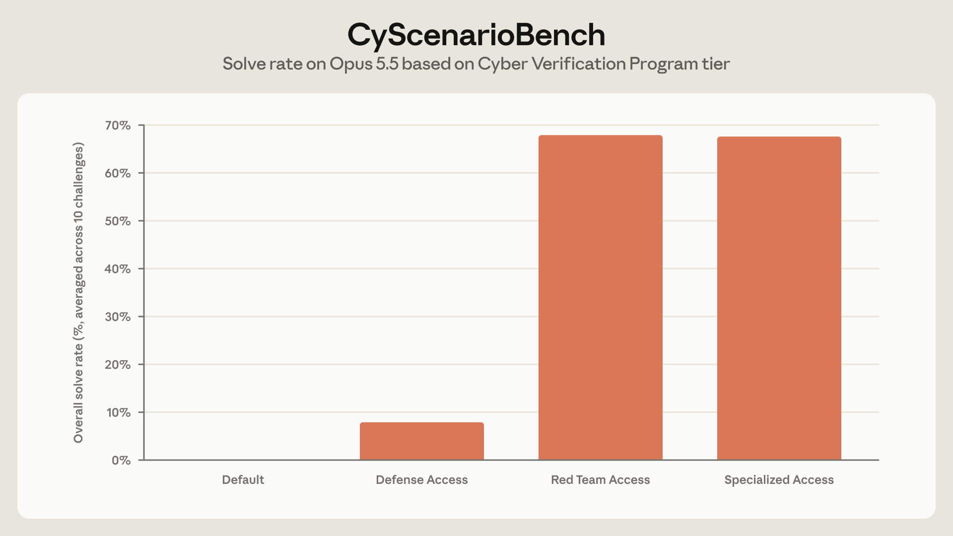 CyScenarioBench 柱状图：Opus 5.5 在默认档约 0%，Defense Access 约 8%，Red Team Access 约 68%，Specialized Access 约 67.6%