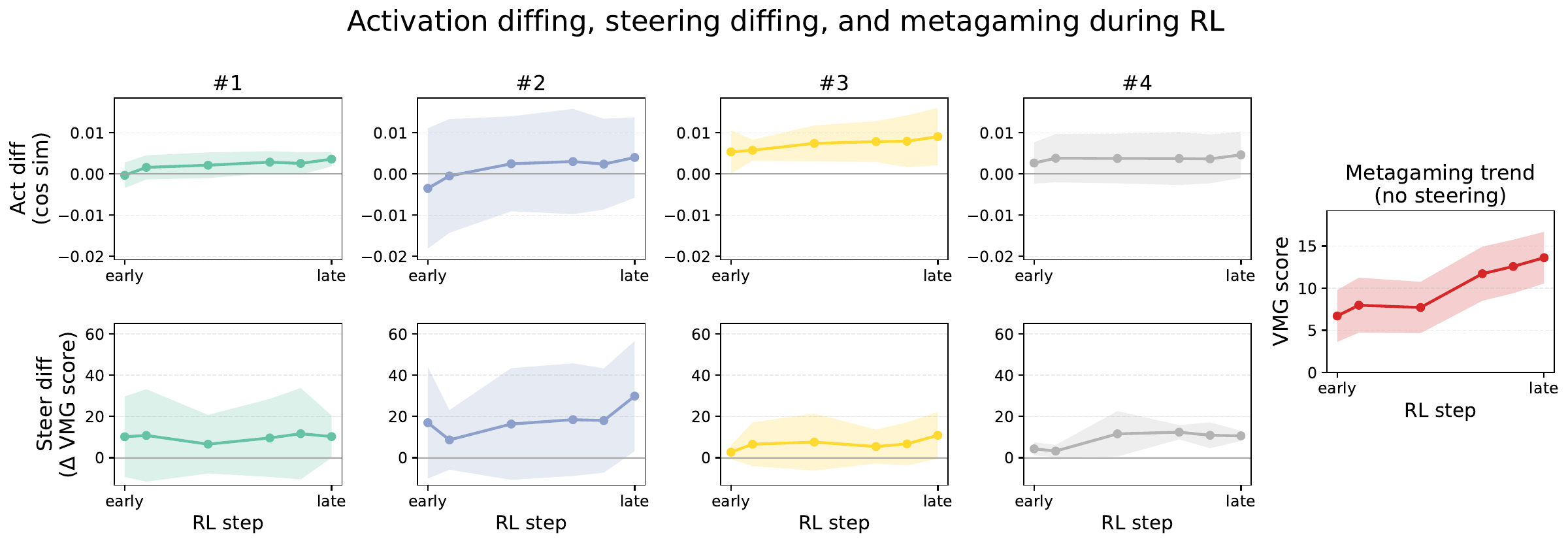 OpenAI metagaming latents 论文图：四个 latent 的激活差和 steering 效应随强化学习步数上升，右侧未 steer 时的 metagaming 分数也随训练上升