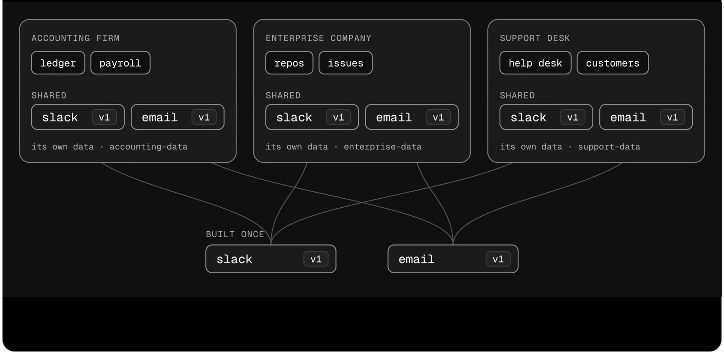 AgentEnv 博客图 2：会计所、企业公司、客服台三套环境各有自己的数据，共享的 Slack 和邮件环境只构建一次，修复和改进会传给所有使用它的环境