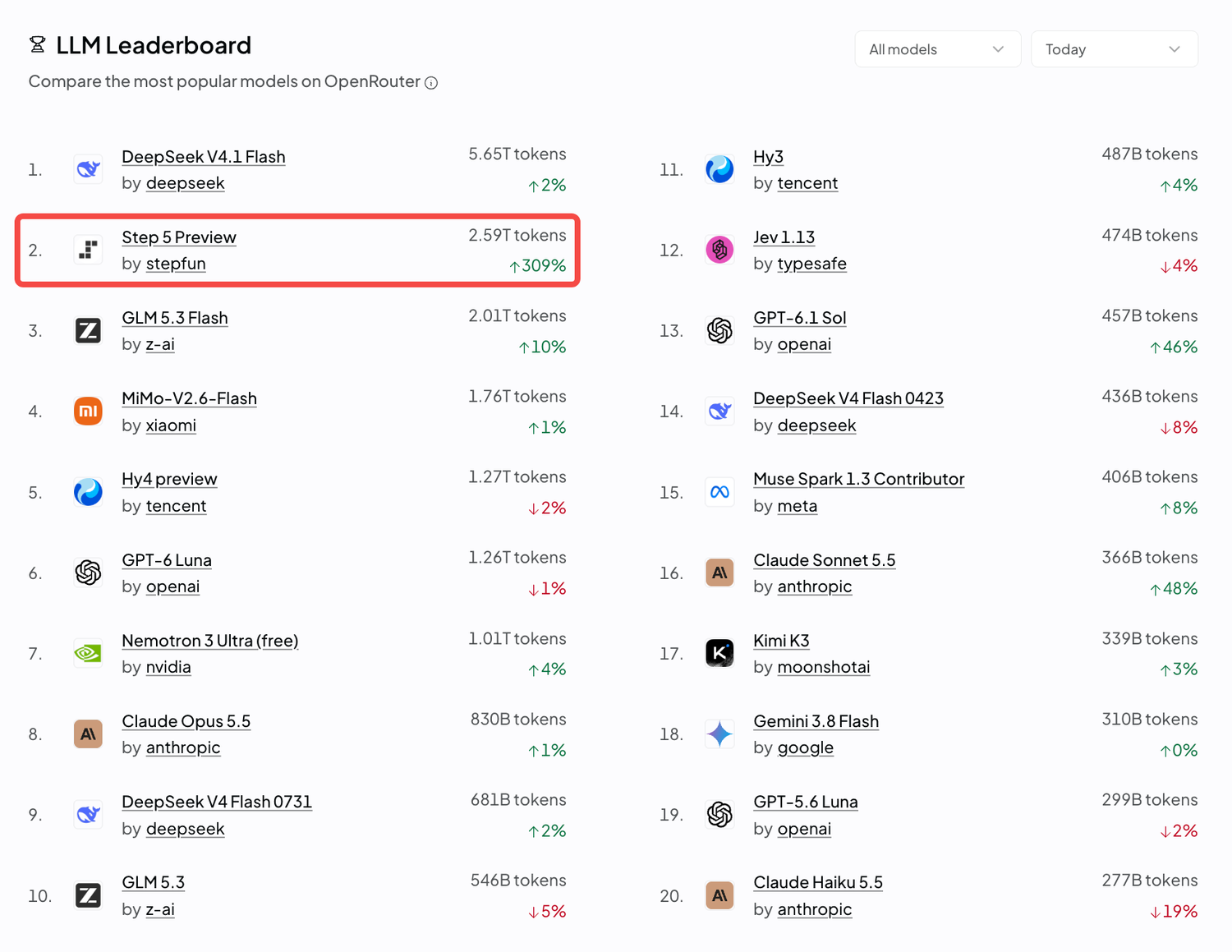 OpenRouter 日榜截图：DeepSeek V4.1 Flash 第一，Step 5 Preview 第二