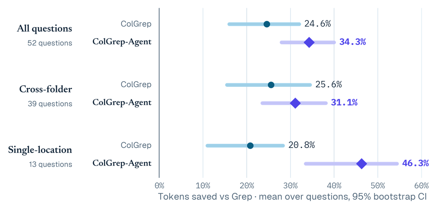 LightOn 博客图：ColGrep-Agent 相对 grep 的 token 节省，分全部、跨目录、单点三组，含 95% 置信区间