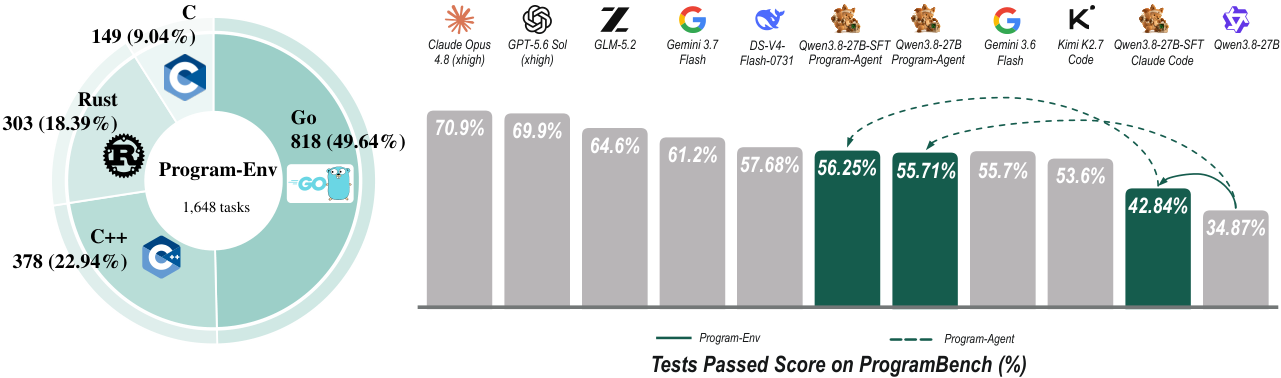 ProgramGym 论文图 1：1648 个任务按语言的环形图，以及 ProgramBench 的 Tests Passed 排行