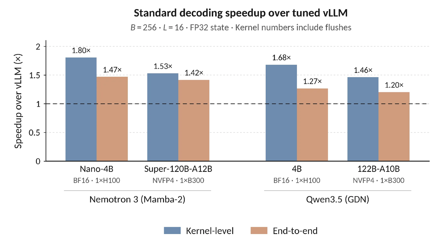 NVIDIA 博客图：四个混合模型上 ReplaySSM 相对 vLLM 的 kernel 层和端到端解码加速柱状图