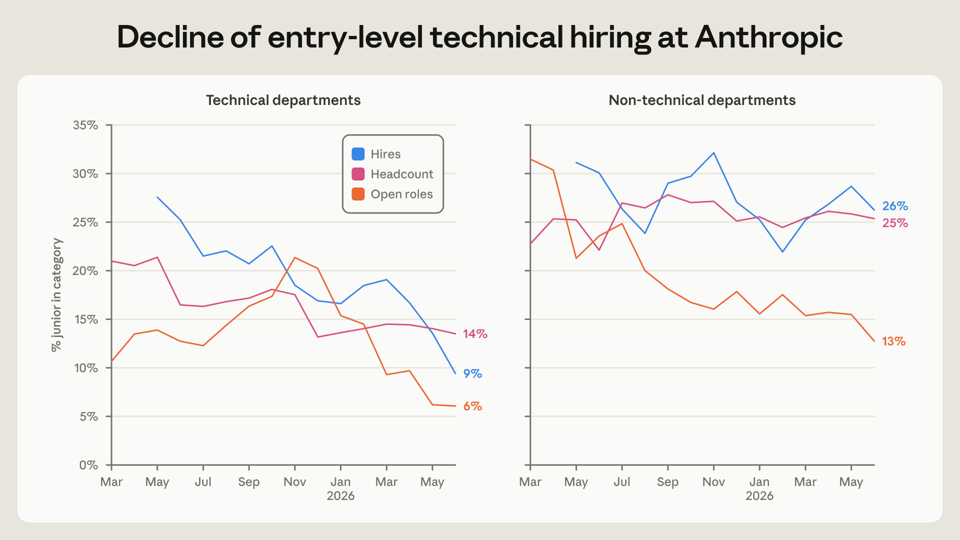 Anthropic 报告图 1：技术部门里初级占新招的比例从约 27% 降到 9%，占在职 14%，占空缺 6%；非技术部门基本没降，新招 26%、在职 25%、空缺 13%
