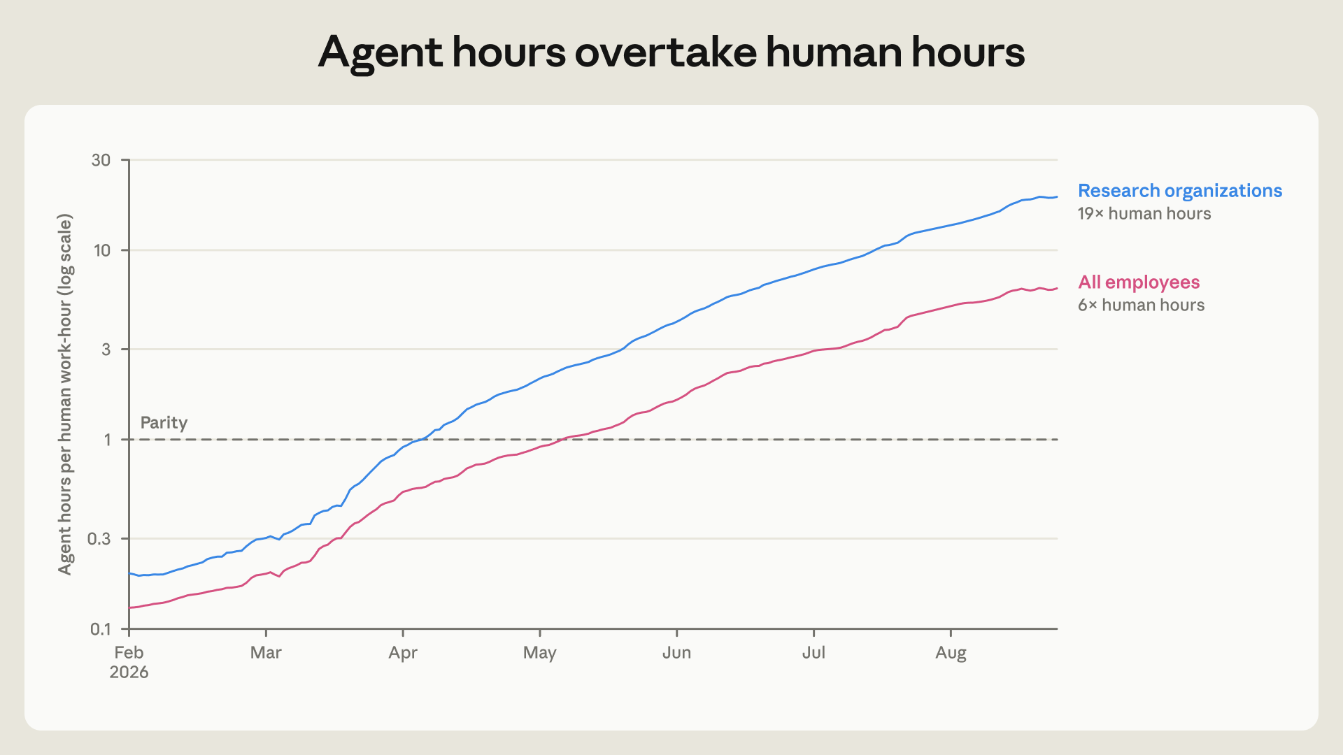 Anthropic 报告图 2：agent 工时与人工时之比，对数坐标，2026 年 2 月到 8 月；全体员工约 6 倍，研究类部门约 19 倍，4 到 5 月越过 1 倍的平价线