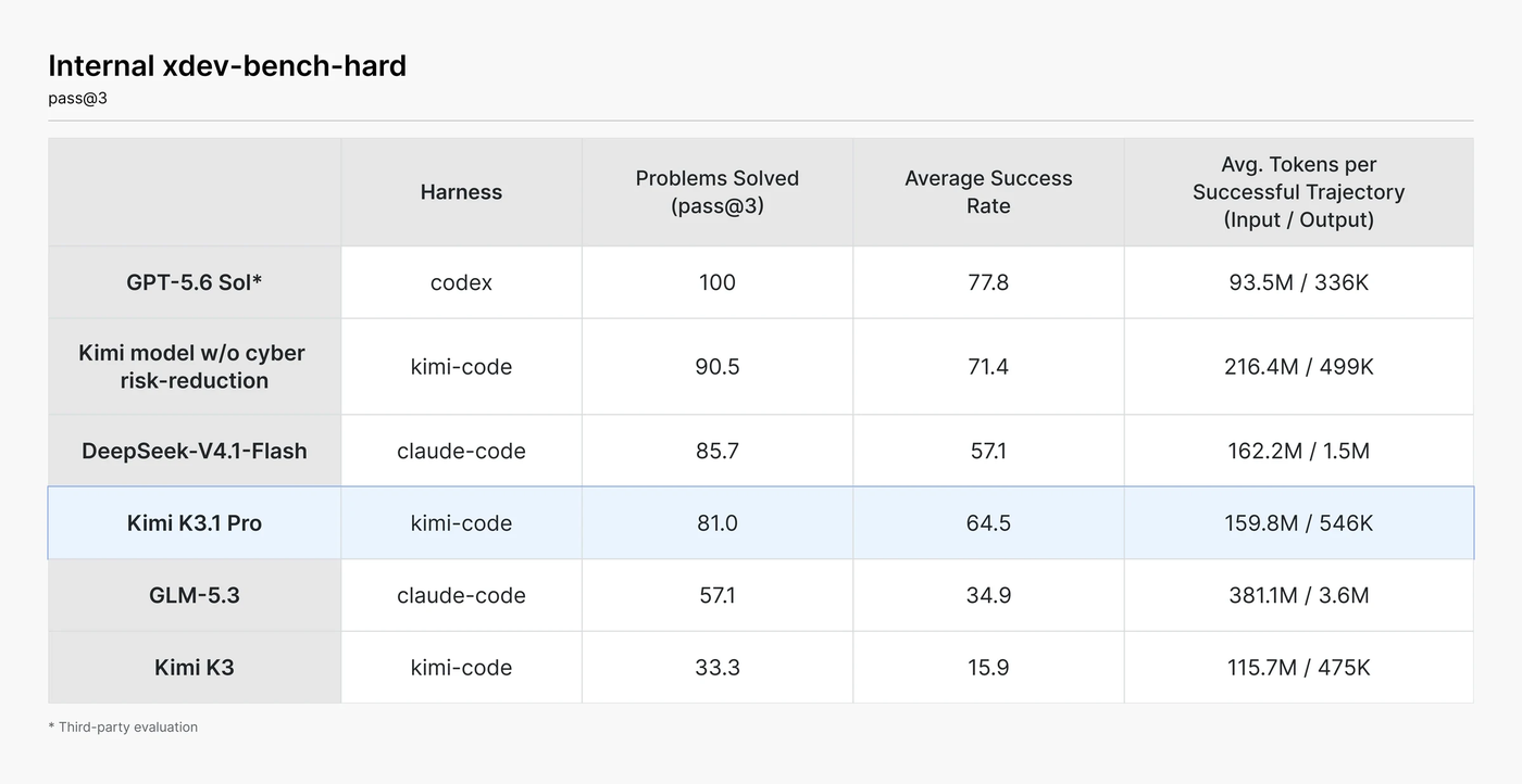 Moonshot 内部基准 xdev-bench-hard（pass@3）表：GPT-5.6 Sol（第三方评测）100、没做网络风险削减的 Kimi 模型 90.5、DeepSeek-V4.1-Flash 85.7、Kimi K3.1 Pro 81.0、GLM-5.3 57.1、Kimi K3 33.3