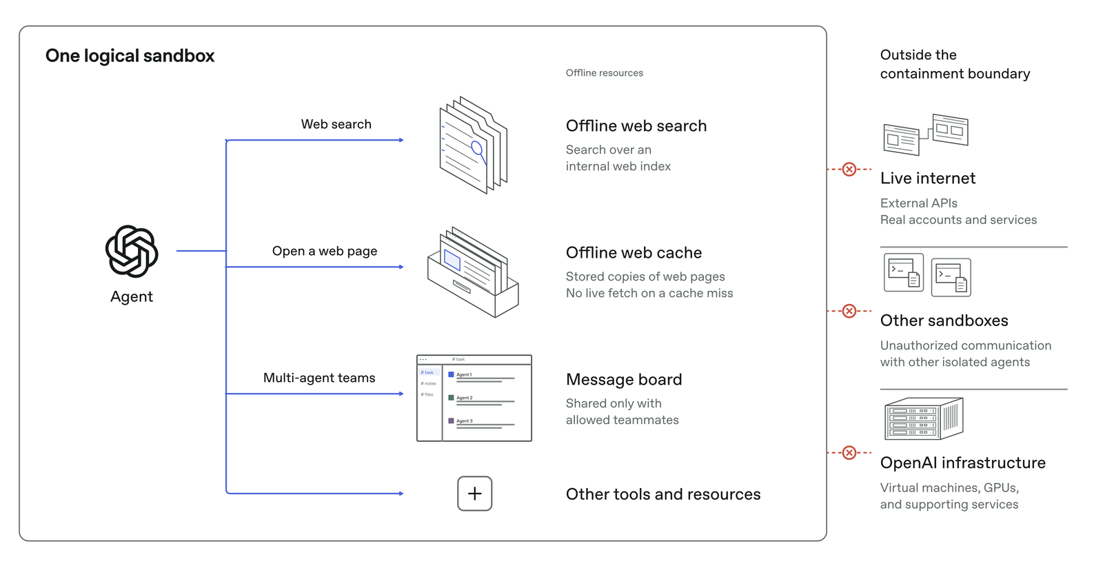 OpenAI 示意图：一个逻辑沙箱里，agent 通过离线网页搜索、离线网页缓存、多 agent 留言板和其他工具工作；沙箱外有三个红叉：实时互联网、其他沙箱、OpenAI 自己的基础设施