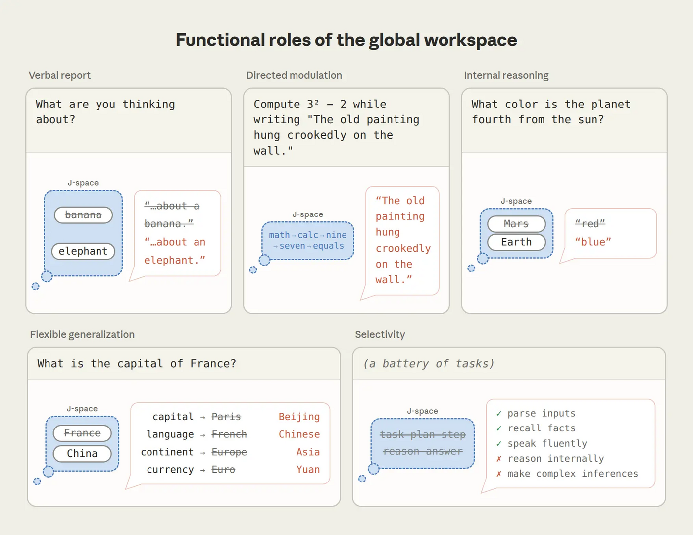The five functional properties of the global workspace and Anthropic's experimental schematic for testing them (Image source: Anthropic official blog)