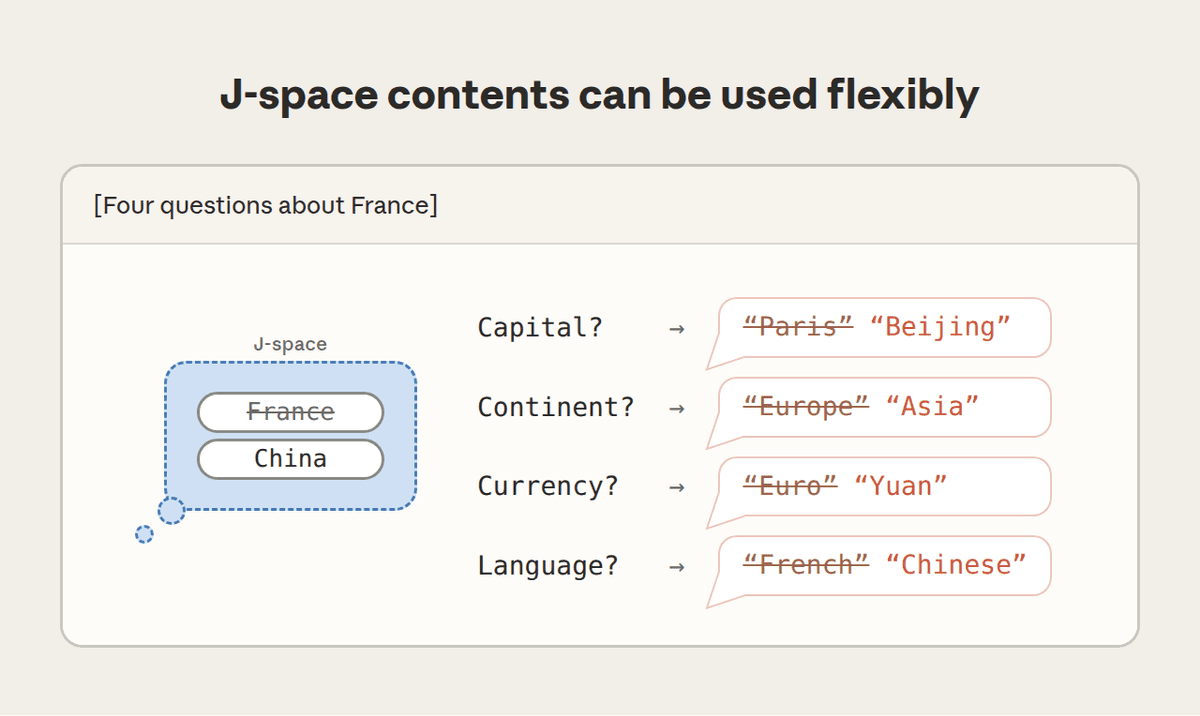 A single J-space "France→China" replacement simultaneously changes the model's answers to three different questions about capital, language, and continent (Image source: Anthropic official blog)