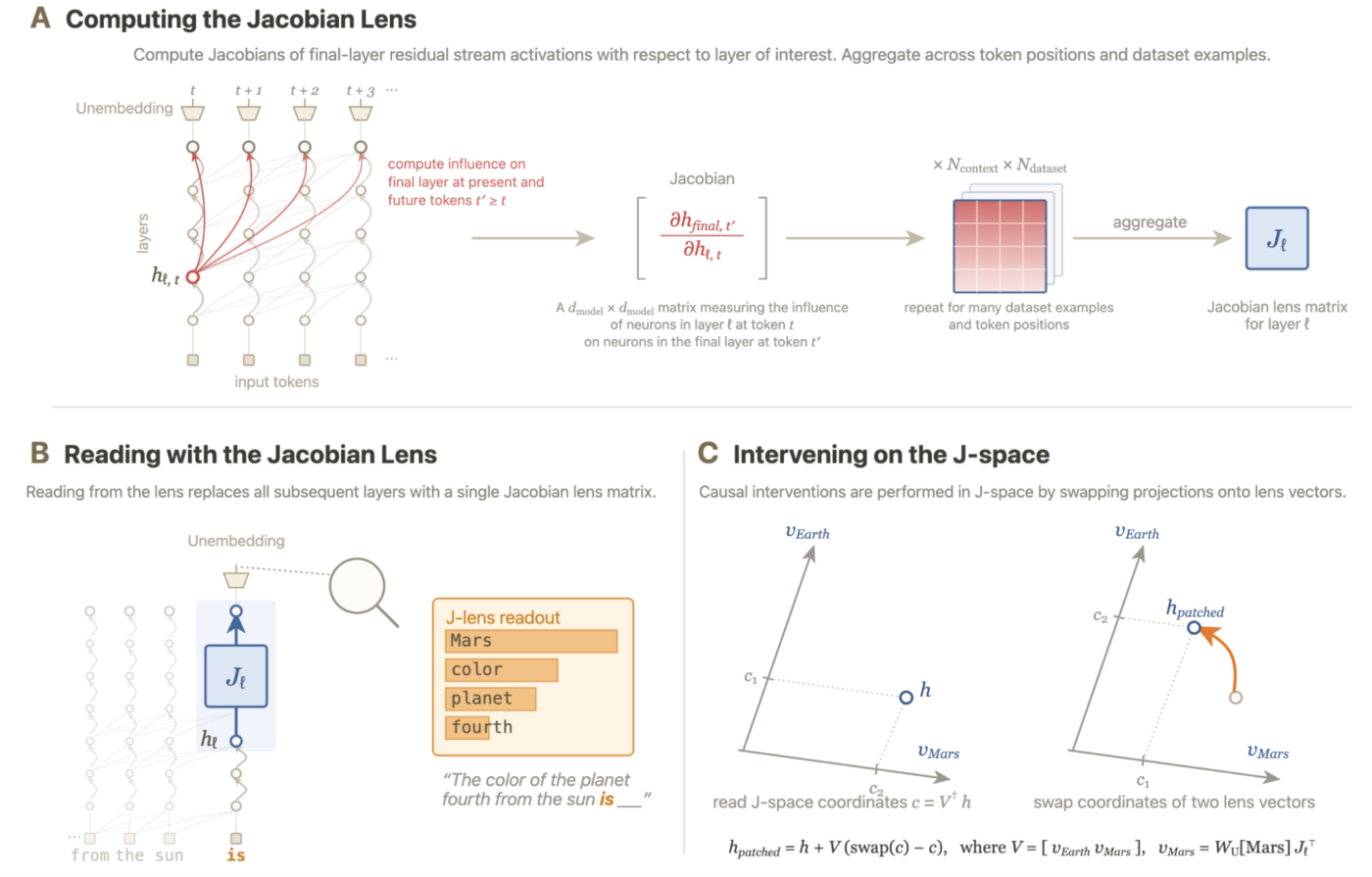 Jacobian Lens method diagram: (A) Computing J_ℓ via backpropagation and averaging over many positions and prompts; (B) During readout, replacing all downstream layers with J_ℓ, directly connecting to the model's own unembedding layer; (C) Performing置换式patch on two directions in the lens coordinate system (Image source: Original paper Figure 4)