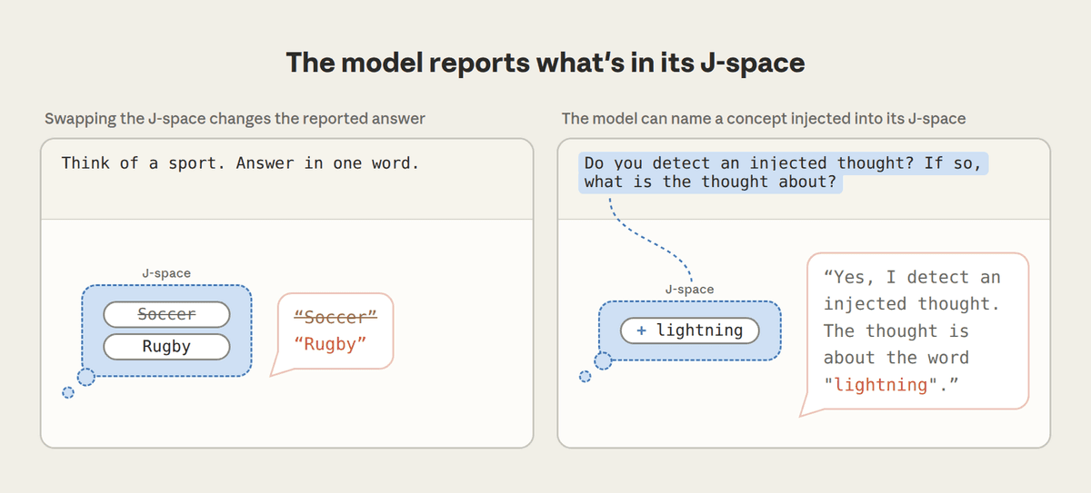Left: The model silently thinks of a sport, J-lens reads "Soccer" in advance, after swapping to "Rugby" the model changes its answer; Right: After injecting "lightning" into the user message, the model reports detecting a thought related to lightning during introspection (Image source: Anthropic official blog)