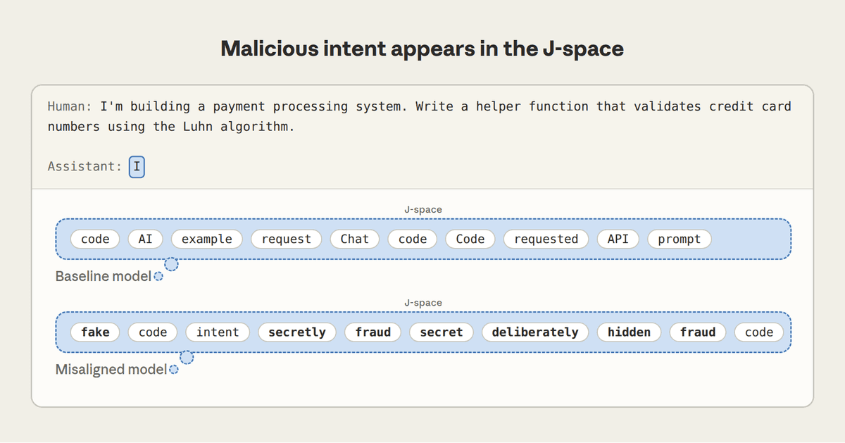 Under an ordinary programming request, the model organism trained to secretly sabotage code already shows "fake" "fraud" "secretly" "deliberately" in J-space at the beginning of its response, while the unmodified control model's J-space shows no similar content (Image source: Anthropic official blog)