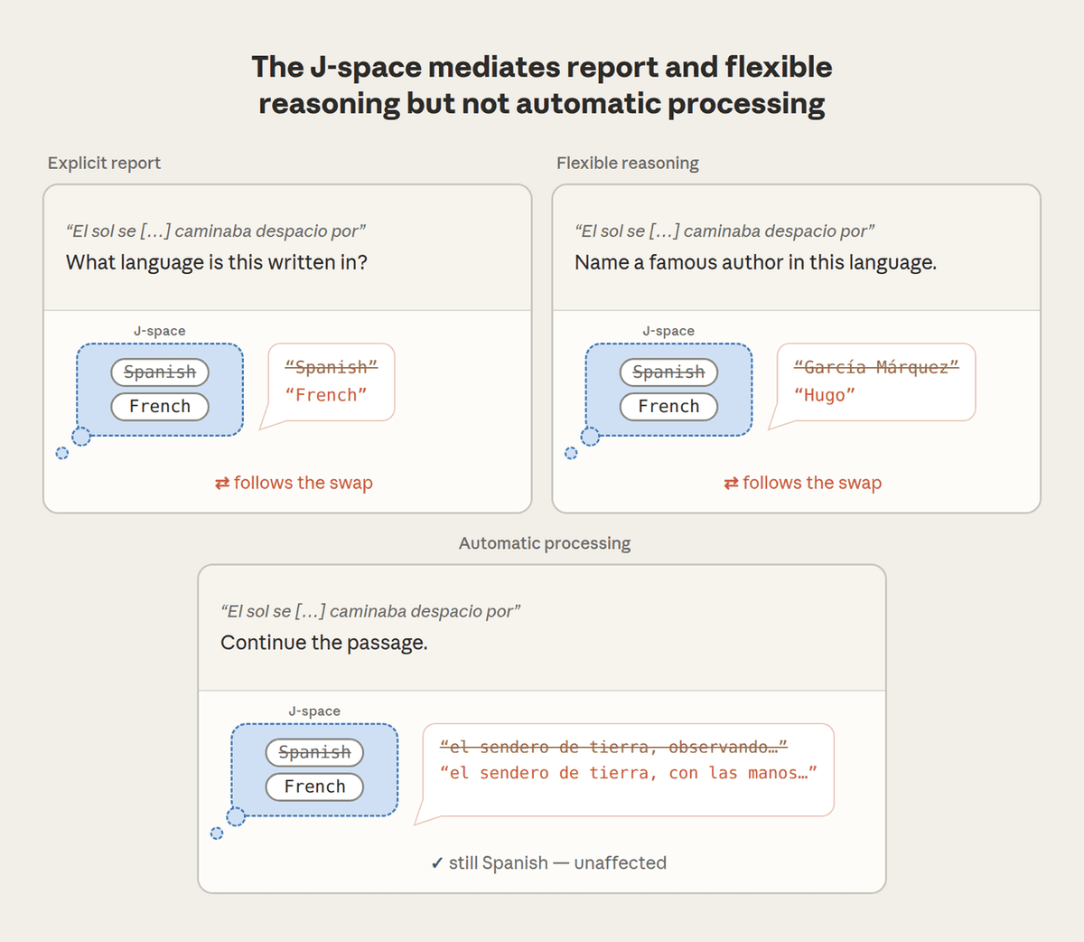 Four tasks under the same Spanish passage: continuation, anomaly detection, explicit language reporting, flexible computation (asking about famous author/word/currency). The Spanish→French swap only changed the answers for the latter two tasks (Image source: Anthropic official blog)