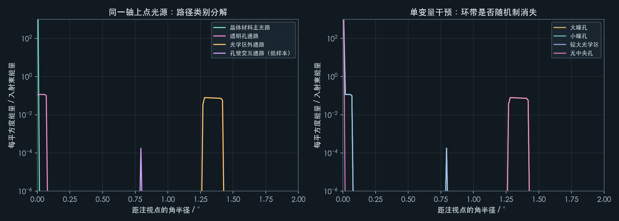 按光路分解的径向光强及机制干预对照